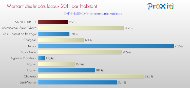 Montant des impôts locaux par Habitant pour SAINT-EUTROPE et les communes proches Comparaison des impôts locaux par habitant pour SAINT-EUTROPE et les communes voisines