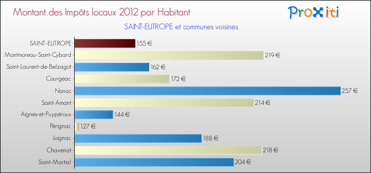Montant des impôts locaux par Habitant pour SAINT-EUTROPE et les communes proches Comparaison des impôts locaux par habitant pour SAINT-EUTROPE et les communes voisines