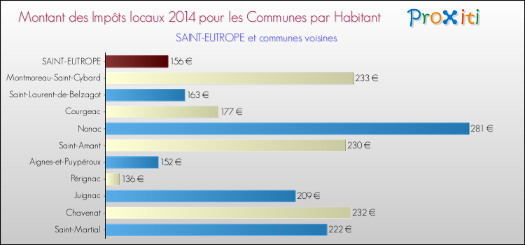 Montant des impôts locaux par Habitant pour SAINT-EUTROPE et les communes proches en 2014 Comparaison des impôts locaux par habitant pour SAINT-EUTROPE et les communes voisines en 2014