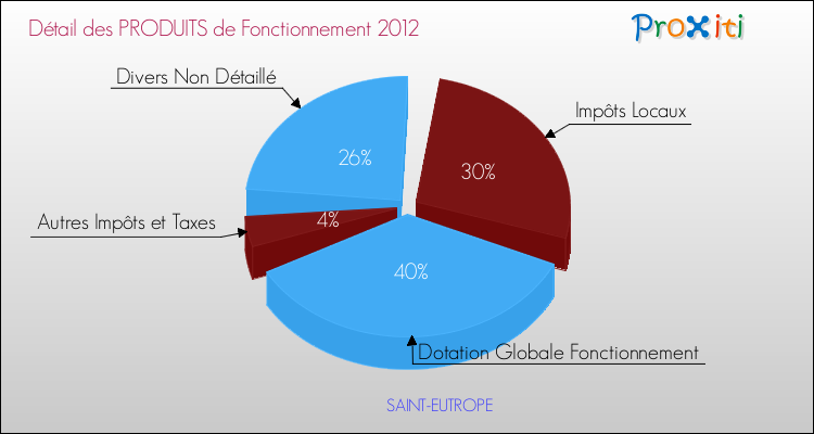 Décomposition du Budget de Fonctionnement 2012 de la commune de SAINT-EUTROPE Budget de Fonctionnement 2012 pour la commune de SAINT-EUTROPE