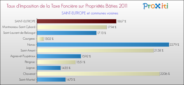 Taux d'imposition de la taxe foncière sur le bati 2011 pour SAINT-EUTROPE et les communes proches Comparaison des taux d'imposition de la taxe foncière sur le bati 2011 pour SAINT-EUTROPE et les communes voisines