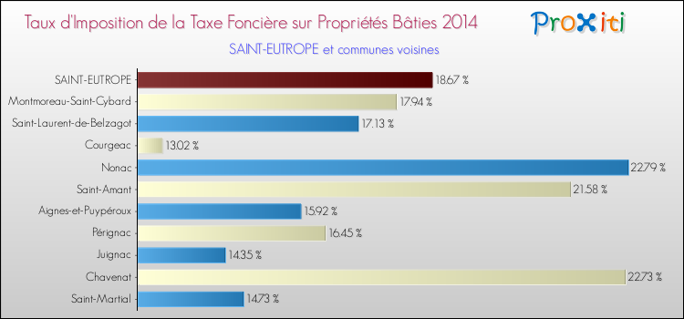 Taux d'imposition de la taxe foncière sur le bati 2014 pour SAINT-EUTROPE et les communes proches Comparaison des taux d'imposition de la taxe foncière sur le bati 2014 pour SAINT-EUTROPE et les communes voisines