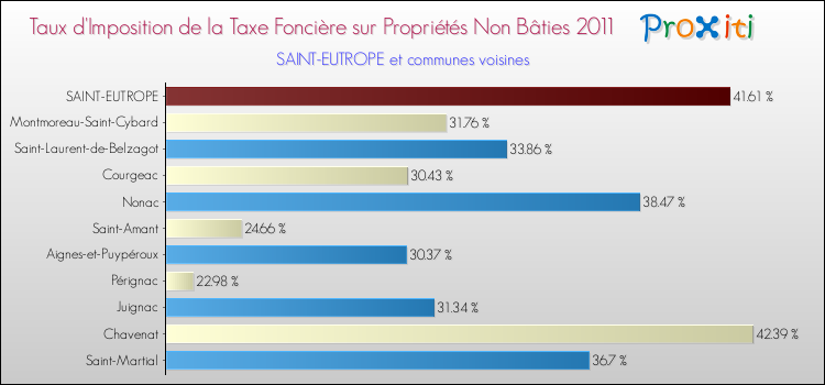 Taux d'imposition de la taxe foncière sur les immeubles et terrains non batis 2011 pour SAINT-EUTROPE et les communes proches Comparaison des taux d'imposition de la taxe foncière sur les immeubles et terrains non batis 2011 pour SAINT-EUTROPE et les communes voisines
