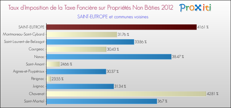 Taux d'imposition de la taxe foncière sur les immeubles et terrains non batis 2012 pour SAINT-EUTROPE et les communes proches Comparaison des taux d'imposition de la taxe foncière sur les immeubles et terrains non batis 2012 pour SAINT-EUTROPE et les communes voisines