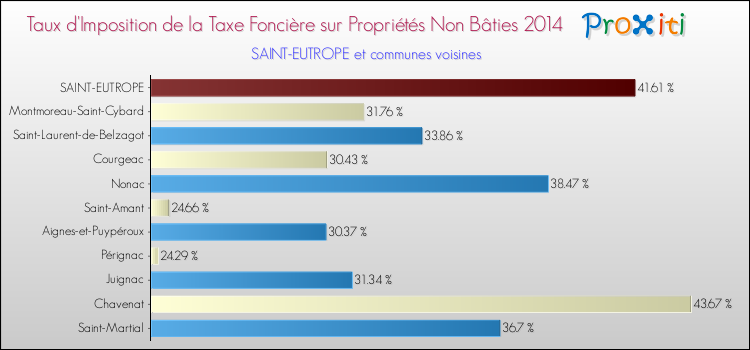 Taux d'imposition de la taxe foncière sur les immeubles et terrains non batis 2014 pour SAINT-EUTROPE et les communes proches Comparaison des taux d'imposition de la taxe foncière sur les immeubles et terrains non batis 2014 pour SAINT-EUTROPE et les communes voisines