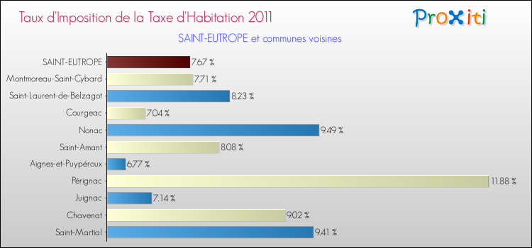 Taux d'imposition de la taxe d'habitation 2011 pour SAINT-EUTROPE et les communes proches Comparaison des taux d'imposition de la taxe d'habitation 2011 pour SAINT-EUTROPE et les communes voisines
