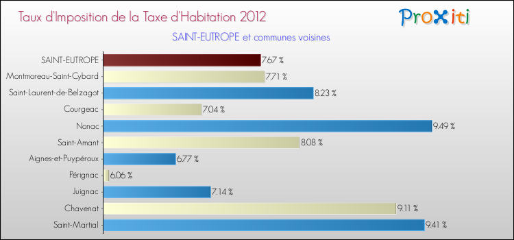 Taux d'imposition de la taxe d'habitation 2012 pour SAINT-EUTROPE et les communes proches Comparaison des taux d'imposition de la taxe d'habitation 2012 pour SAINT-EUTROPE et les communes voisines
