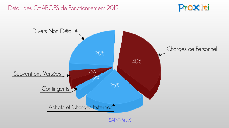 Décomposition des Charges de Fonctionnement 2012 de la commune de SAINT-FéLIX Charges de Fonctionnement 2012 pour la commune de SAINT-FéLIX