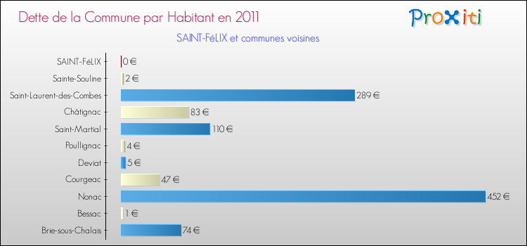 Dette par habitant de la commune en 2011 pour SAINT-FéLIX et les communes proches Comparaison de la dette par habitant de la commune en 2011 pour SAINT-FéLIX et les communes voisines