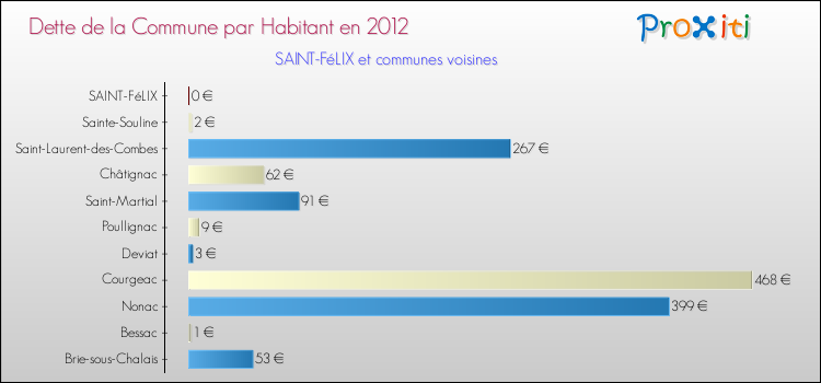Dette par habitant de la commune en 2012 pour SAINT-FéLIX et les communes proches Comparaison de la dette par habitant de la commune en 2012 pour SAINT-FéLIX et les communes voisines