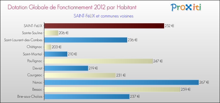 Montant des dotations globales de fonctionnement DGF par Habitant pour SAINT-FéLIX et les communes proches Comparaison des des dotations globales de fonctionnement DGF par habitant pour SAINT-FéLIX et les communes voisines