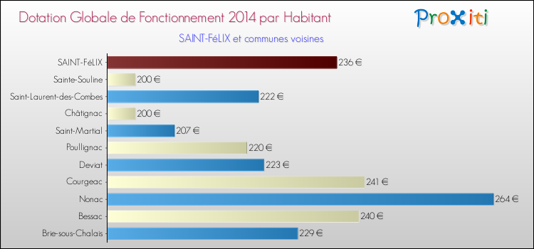 Montant des dotations globales de fonctionnement DGF par Habitant pour SAINT-FéLIX et les communes proches en 2014. Comparaison des des dotations globales de fonctionnement DGF par habitant pour SAINT-FéLIX et les communes voisines en 2014.