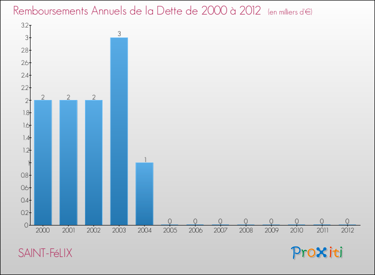 Evolution de l'annuité de la dette pour la commune de SAINT-FéLIX de 2000 à 2012 Annuités de la dette pour SAINT-FéLIX de 2000 à 2012
