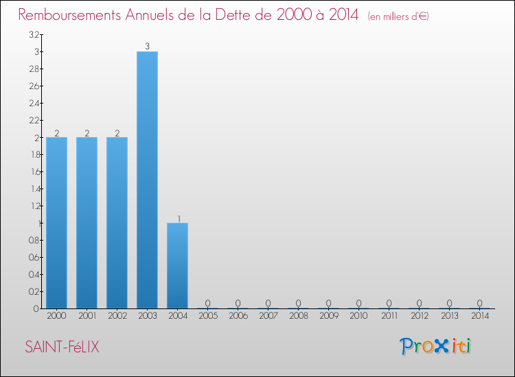 Evolution de l'annuité de la dette pour la commune de SAINT-FéLIX de 2000 à 2014 Annuités de la dette pour SAINT-FéLIX de 2000 à 2014