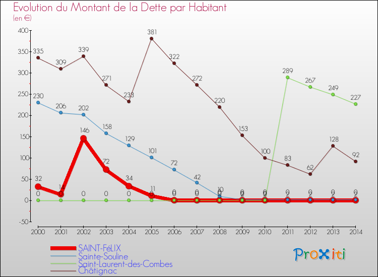 Evolution de la dette par habitant pour la commune de SAINT-FéLIX et les communes proches de 2000 à 2014 Comparaison de la dette par habitant pour SAINT-FéLIX et les communes voisines de 2000 à 2014