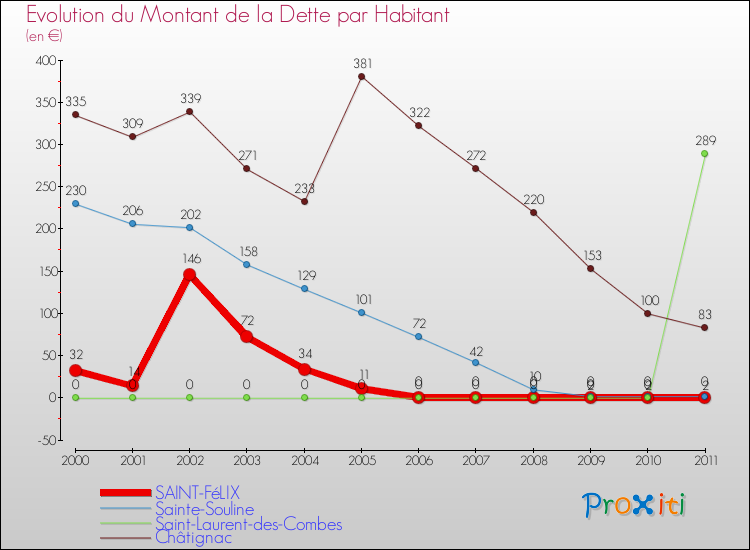 Evolution de la dette par habitant pour la commune de SAINT-FéLIX et les communes proches Comparaison de la dette par habitant pour SAINT-FéLIX et les communes voisines