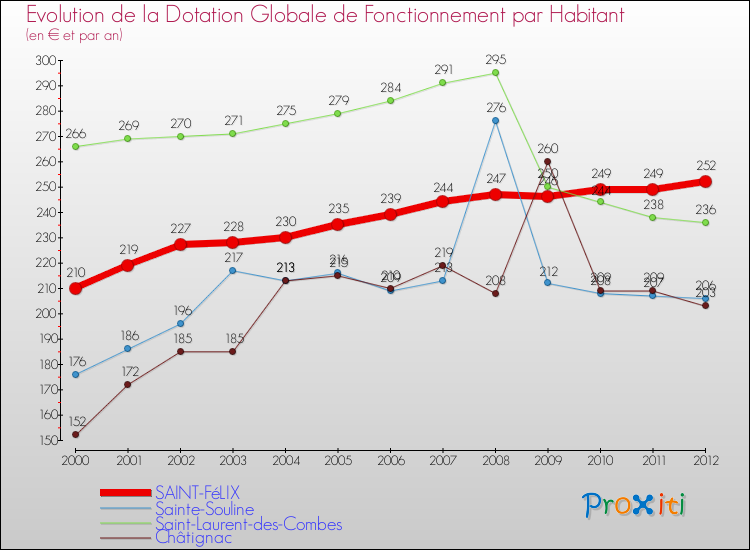 Evolution et montant de la dotation globale de fonctionnement par Habitant pour SAINT-FéLIX et les communes proches Comparaison des dotations globales de fonctionnement par habitant pour SAINT-FéLIX et les communes voisines