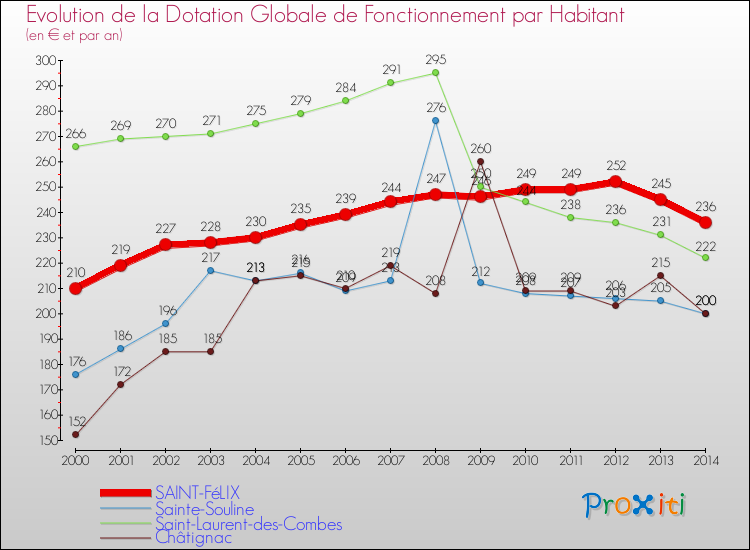 Evolution et montant de la dotation globale de fonctionnement par Habitant pour SAINT-FéLIX et les communes proches de 2000 à 2014. Comparaison des dotations globales de fonctionnement par habitant pour SAINT-FéLIX et les communes voisines de 2000 à 2014.