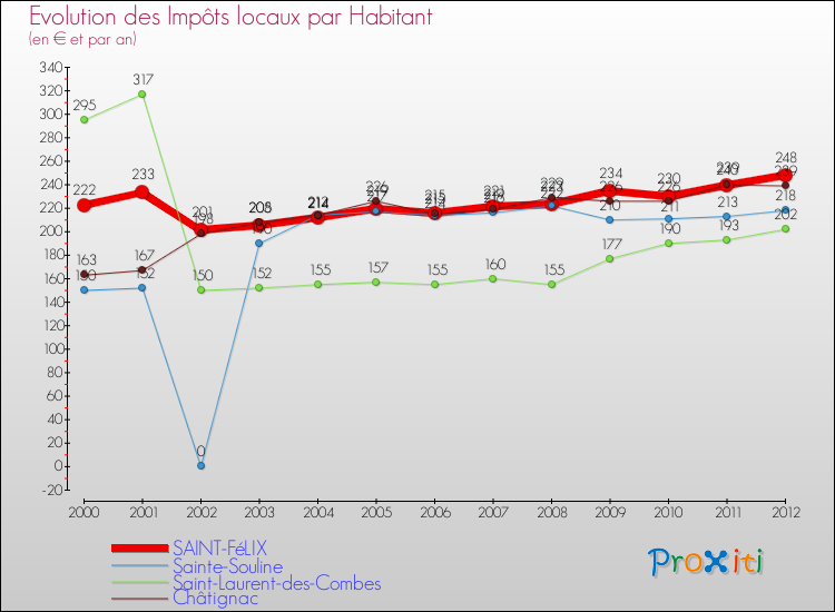 Evolution et montant des impôts locaux par Habitant pour SAINT-FéLIX et les communes proches Comparaison des impôts locaux par habitant pour SAINT-FéLIX et les communes voisines