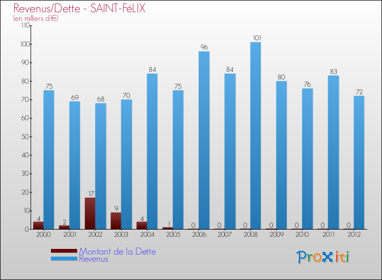Evolution comparée de la dette et des revenus pour la commune de SAINT-FéLIX de 2000 à 2012 Comparaison de la dette et des revenus pour SAINT-FéLIX de 2000 à 2012