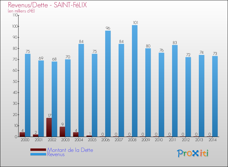 Evolution comparée de la dette et des revenus pour la commune de SAINT-FéLIX de 2000 à 2014 Comparaison de la dette et des revenus pour SAINT-FéLIX de 2000 à 2014