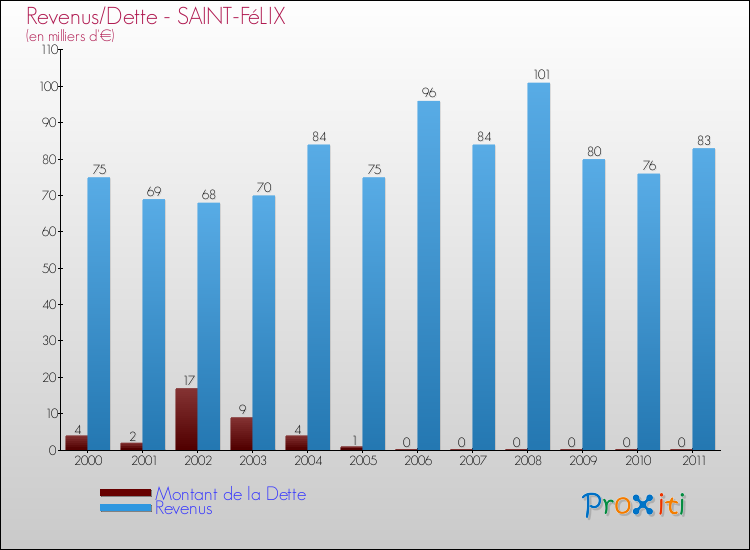 Evolution comparée de la dette et des revenus pour la commune de SAINT-FéLIX de 2000 à 2011 Comparaison de la dette et des revenus pour SAINT-FéLIX de 2000 à 2011