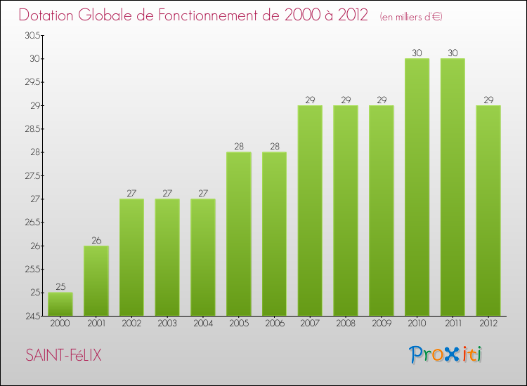 Evolution du montant de la Dotation Globale de Fonctionnement pour la commune de SAINT-FéLIX de 2000 à 2012 Evolution du montant de la Dotation Globale de Fonctionnement pour SAINT-FéLIX de 2000 à 2012