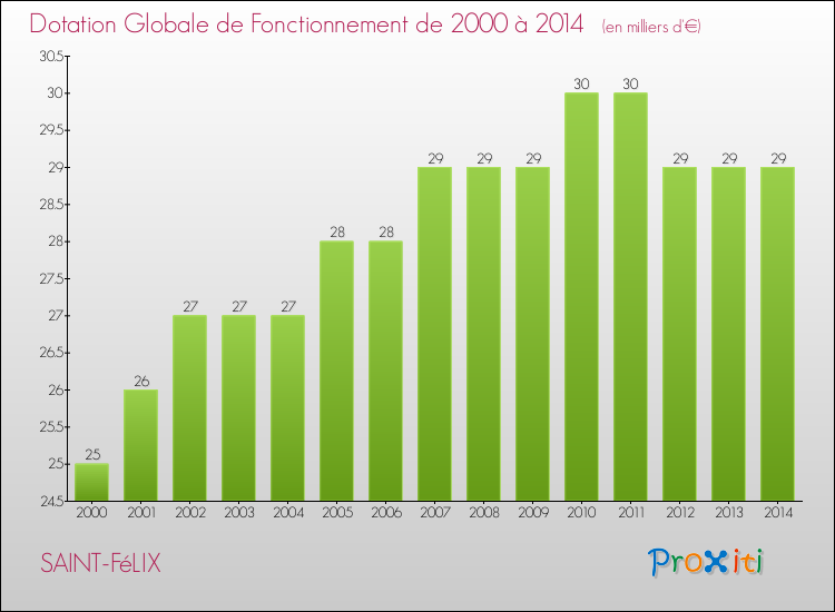 Evolution du montant de la Dotation Globale de Fonctionnement pour la commune de SAINT-FéLIX de 2000 à 2014 Evolution du montant de la Dotation Globale de Fonctionnement pour SAINT-FéLIX de 2000 à 2014