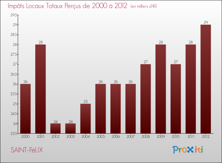 Evolution des Impôts Locaux pour la commune de SAINT-FéLIX de 2000 à 2012 Evolution des Impôts Locaux pour SAINT-FéLIX de 2000 à 2012