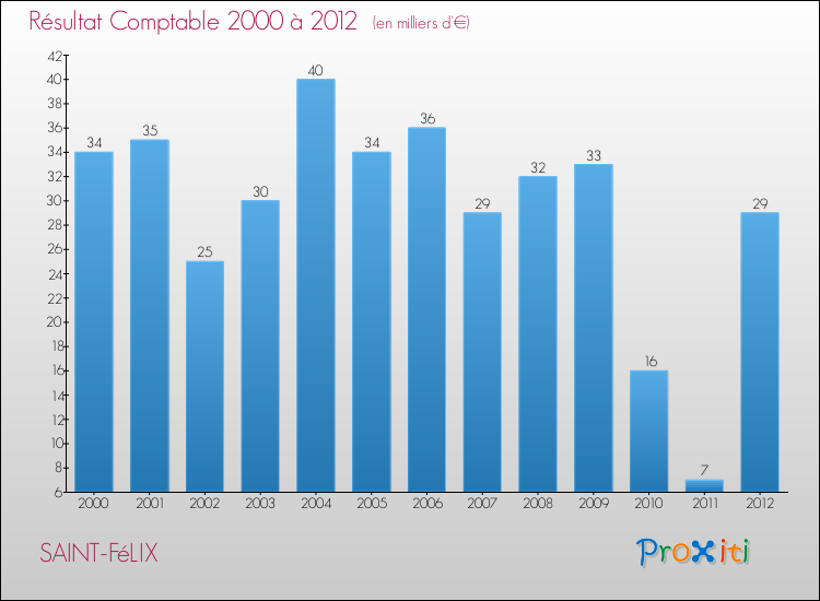 Evolution du résultat comptable pour la commune de SAINT-FéLIX de 2000 à 2012 Evolution du résultat comptable pour SAINT-FéLIX de 2000 à 2012
