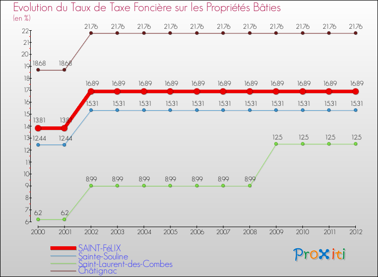 Evolution du taux de la taxe foncière sur le bati pour SAINT-FéLIX et les communes proches de 2000 à 2012 Comparaison des taux de taxe foncière sur le bati pour SAINT-FéLIX et les communes voisines de 2000 à 2012