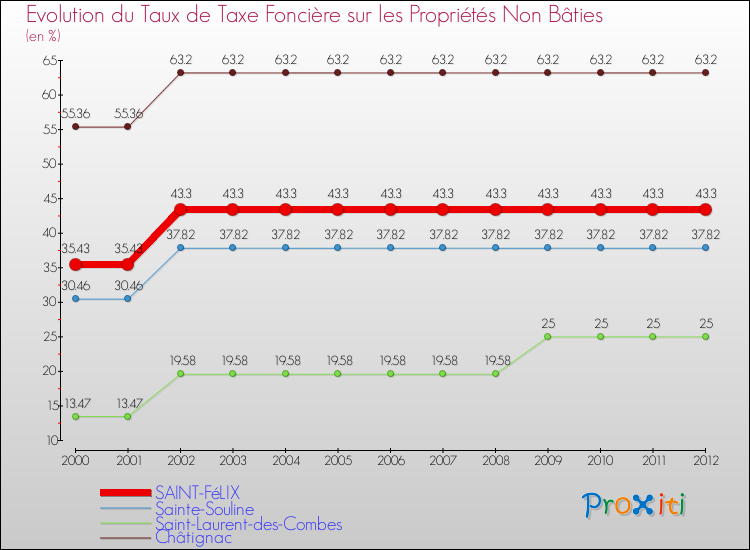 Evolution du taux de la taxe foncière sur les immeubles et terrains non batis pour SAINT-FéLIX et les communes proches de 2000 à 2012 Comparaison des taux de la taxe foncière sur les immeubles et terrains non batis pour SAINT-FéLIX et les communes voisines de 2000 à 2012