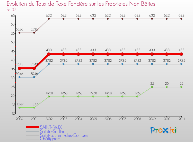 Evolution du taux de la taxe foncière sur les immeubles et terrains non batis pour SAINT-FéLIX et les communes proches Comparaison des taux de la taxe foncière sur les immeubles et terrains non batis pour SAINT-FéLIX et les communes voisines