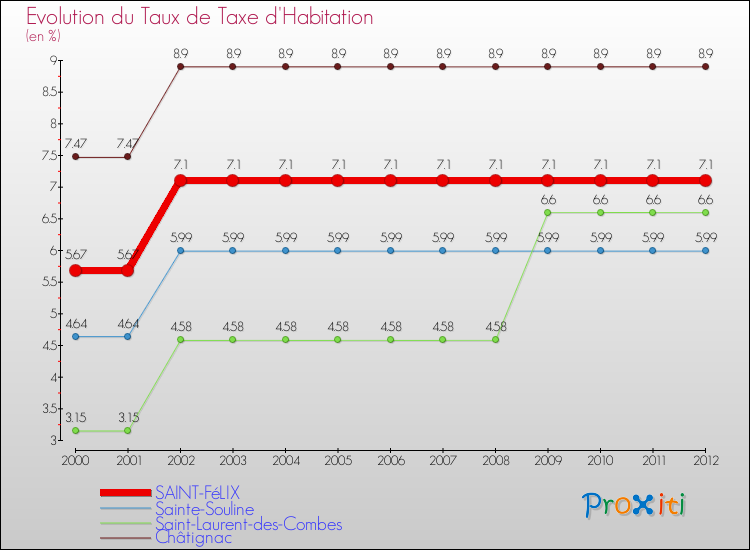 Evolution du taux de la taxe d'habitation pour SAINT-FéLIX et les communes proches Comparaison des taux de la taxe d'habitation pour SAINT-FéLIX et les communes voisines