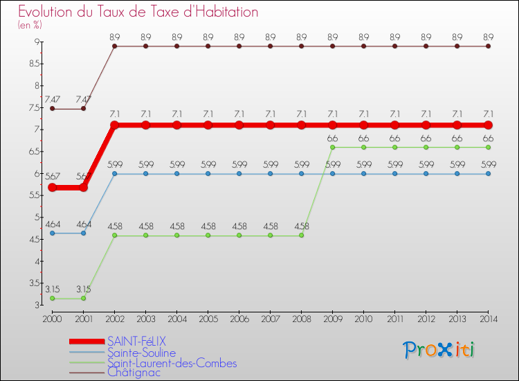 Evolution du taux de la taxe d'habitation pour SAINT-FéLIX et les communes proches de 2000 à 2014 Comparaison des taux de la taxe d'habitation pour SAINT-FéLIX et les communes voisines de 2000 à 2014