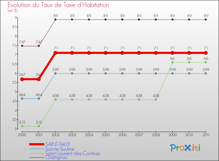 Evolution du taux de la taxe d'habitation pour SAINT-FéLIX et les communes proches Comparaison des taux de la taxe d'habitation pour SAINT-FéLIX et les communes voisines