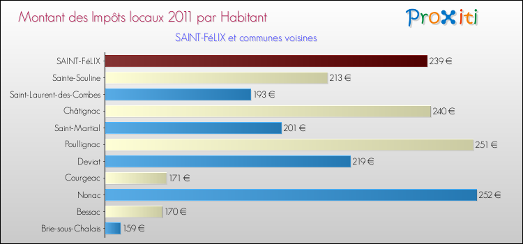 Montant des impôts locaux par Habitant pour SAINT-FéLIX et les communes proches Comparaison des impôts locaux par habitant pour SAINT-FéLIX et les communes voisines