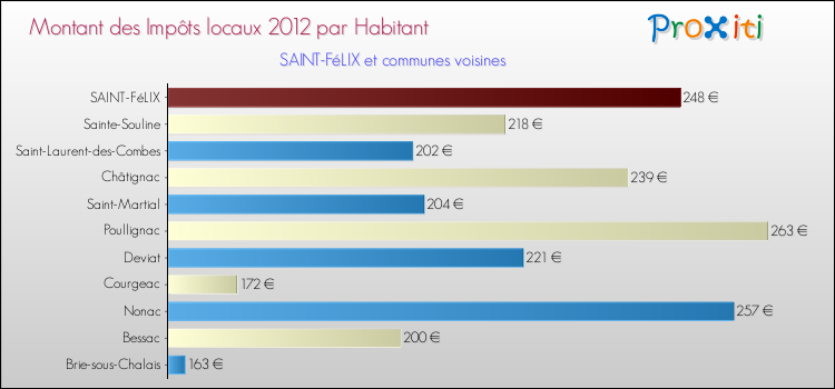 Montant des impôts locaux par Habitant pour SAINT-FéLIX et les communes proches Comparaison des impôts locaux par habitant pour SAINT-FéLIX et les communes voisines