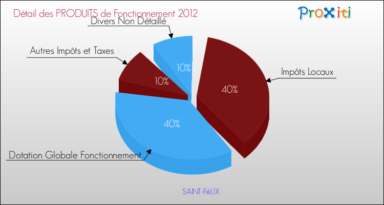 Décomposition du Budget de Fonctionnement 2012 de la commune de SAINT-FéLIX Budget de Fonctionnement 2012 pour la commune de SAINT-FéLIX