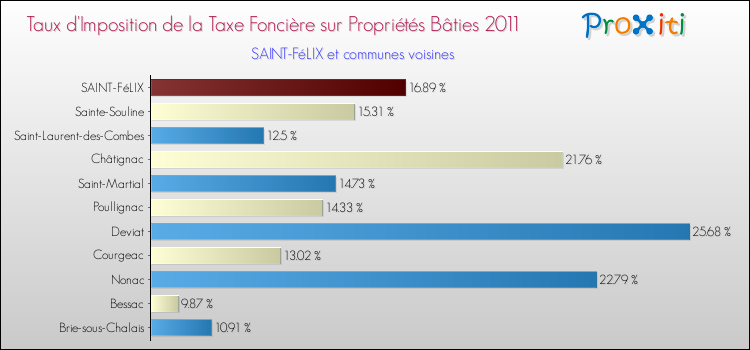 Taux d'imposition de la taxe foncière sur le bati 2011 pour SAINT-FéLIX et les communes proches Comparaison des taux d'imposition de la taxe foncière sur le bati 2011 pour SAINT-FéLIX et les communes voisines
