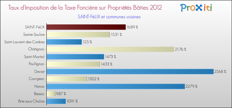 Taux d'imposition de la taxe foncière sur le bati 2012 pour SAINT-FéLIX et les communes proches Comparaison des taux d'imposition de la taxe foncière sur le bati 2012 pour SAINT-FéLIX et les communes voisines