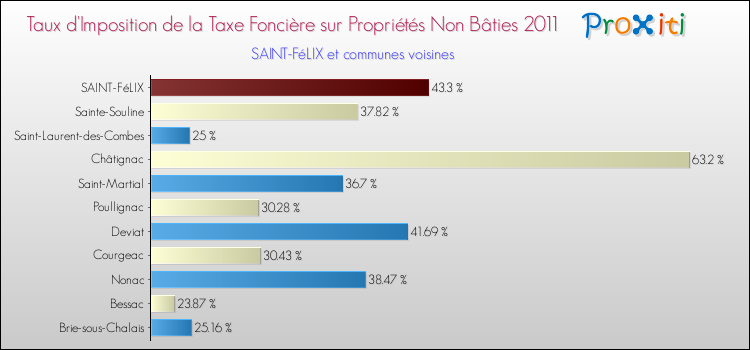 Taux d'imposition de la taxe foncière sur les immeubles et terrains non batis 2011 pour SAINT-FéLIX et les communes proches Comparaison des taux d'imposition de la taxe foncière sur les immeubles et terrains non batis 2011 pour SAINT-FéLIX et les communes voisines