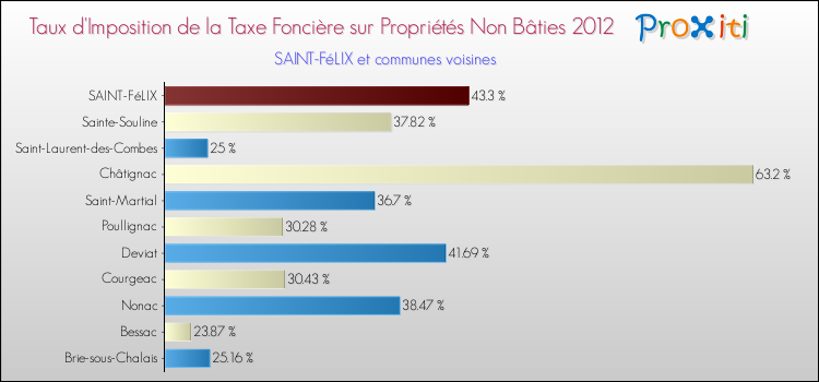 Taux d'imposition de la taxe foncière sur les immeubles et terrains non batis 2012 pour SAINT-FéLIX et les communes proches Comparaison des taux d'imposition de la taxe foncière sur les immeubles et terrains non batis 2012 pour SAINT-FéLIX et les communes voisines