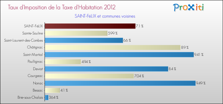 Taux d'imposition de la taxe d'habitation 2012 pour SAINT-FéLIX et les communes proches Comparaison des taux d'imposition de la taxe d'habitation 2012 pour SAINT-FéLIX et les communes voisines
