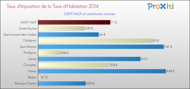 Taux d'imposition de la taxe d'habitation 2014 pour SAINT-FéLIX et les communes proches Comparaison des taux d'imposition de la taxe d'habitation 2014 pour SAINT-FéLIX et les communes voisines