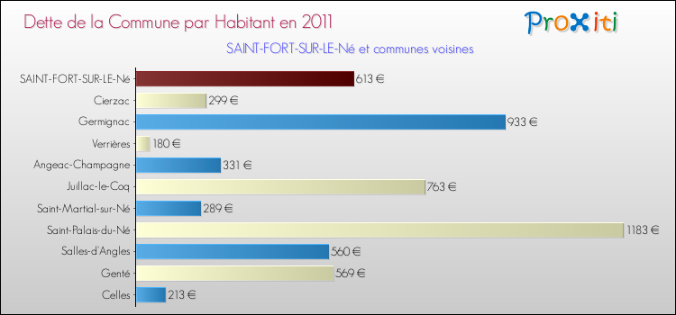Dette par habitant de la commune en 2011 pour SAINT-FORT-SUR-LE-Né et les communes proches Comparaison de la dette par habitant de la commune en 2011 pour SAINT-FORT-SUR-LE-Né et les communes voisines