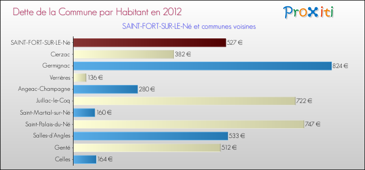 Dette par habitant de la commune en 2012 pour SAINT-FORT-SUR-LE-Né et les communes proches Comparaison de la dette par habitant de la commune en 2012 pour SAINT-FORT-SUR-LE-Né et les communes voisines