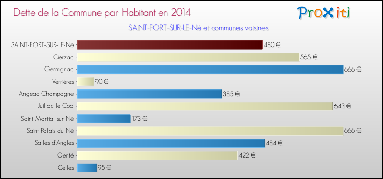 Dette par habitant de la commune en 2014 pour SAINT-FORT-SUR-LE-Né et les communes proches Comparaison de la dette par habitant de la commune en 2014 pour SAINT-FORT-SUR-LE-Né et les communes voisines