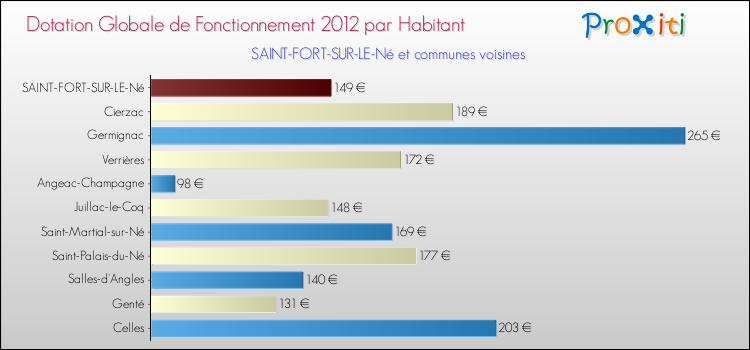 Montant des dotations globales de fonctionnement DGF par Habitant pour SAINT-FORT-SUR-LE-Né et les communes proches Comparaison des des dotations globales de fonctionnement DGF par habitant pour SAINT-FORT-SUR-LE-Né et les communes voisines