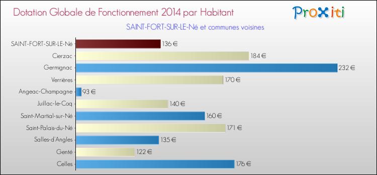Montant des dotations globales de fonctionnement DGF par Habitant pour SAINT-FORT-SUR-LE-Né et les communes proches en 2014. Comparaison des des dotations globales de fonctionnement DGF par habitant pour SAINT-FORT-SUR-LE-Né et les communes voisines en 2014.